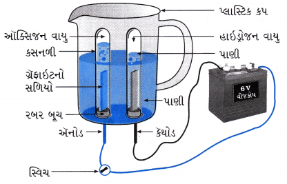 GSEB Solutions Class 10 Science Chapter 1 રાસાયણિક પ્રક્રિયાઓ અને સમીકરણો 9