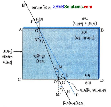 GSEB Solutions Class 10 Science Chapter 10 પ્રકાશ-પરાવર્તન અને વક્રીભવન 19