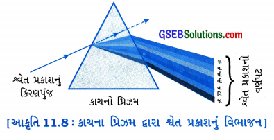 GSEB Solutions Class 10 Science Chapter 11 માનવ-આંખ અને રંગબેરંગી દુનિયા 3