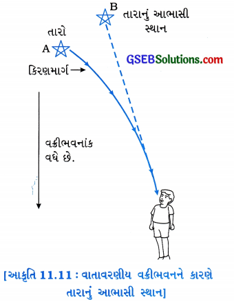 GSEB Solutions Class 10 Science Chapter 11 માનવ-આંખ અને રંગબેરંગી દુનિયા 5