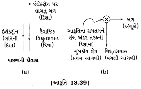 GSEB Solutions Class 10 Science Chapter 13 વિદ્યુતપ્રવાહની ચુંબકીય અસરો 2