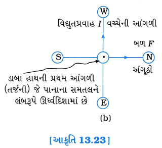 GSEB Solutions Class 10 Science Chapter 13 વિદ્યુતપ્રવાહની ચુંબકીય અસરો 23