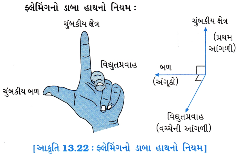 GSEB Solutions Class 10 Science Chapter 13 વિદ્યુતપ્રવાહની ચુંબકીય અસરો 24