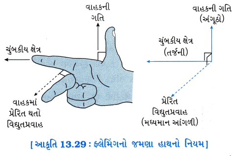 GSEB Solutions Class 10 Science Chapter 13 વિદ્યુતપ્રવાહની ચુંબકીય અસરો 5