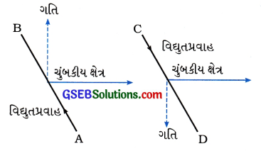 GSEB Solutions Class 10 Science Chapter 13 વિદ્યુતપ્રવાહની ચુંબકીય અસરો 7