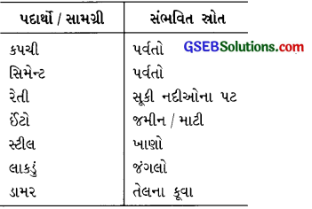 GSEB Solutions Class 10 Science Chapter 16 નૈસર્ગિક સ્ત્રોતોનું ટકાઉ પ્રબંધન (વ્યવસ્થાપન) 2