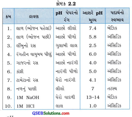 GSEB Solutions Class 10 Science Chapter 2 ઍસિડ, બેઇઝ અને ક્ષાર 11