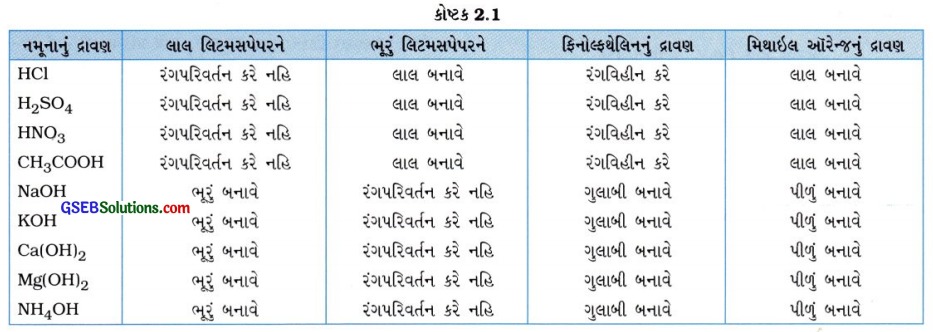 GSEB Solutions Class 10 Science Chapter 2 ઍસિડ, બેઇઝ અને ક્ષાર 5