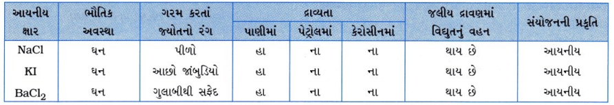 GSEB Solutions Class 10 Science Chapter 3 ધાતુઓ અને અધાતુઓ 10