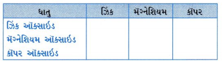 GSEB Solutions Class 10 Science Chapter 3 ધાતુઓ અને અધાતુઓ 14