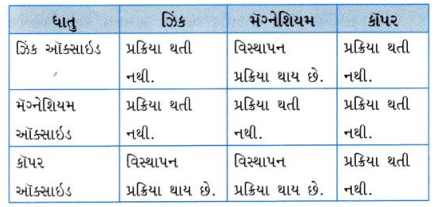 GSEB Solutions Class 10 Science Chapter 3 ધાતુઓ અને અધાતુઓ 15