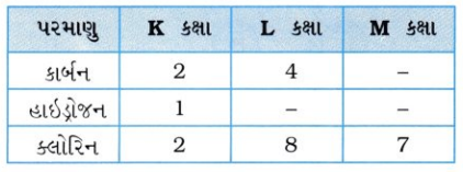GSEB Solutions Class 10 Science Chapter 4 કાર્બન અને તેનાં સંયોજનો 1