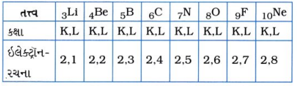 GSEB Solutions Class 10 Science Chapter 5 તત્ત્વોનું આવર્તી વર્ગીકરણ 14