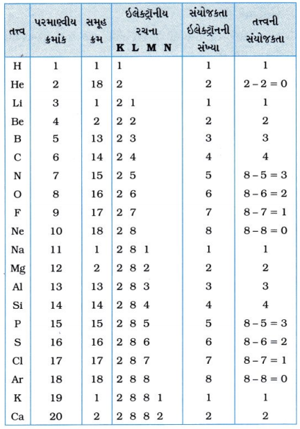 GSEB Solutions Class 10 Science Chapter 5 તત્ત્વોનું આવર્તી વર્ગીકરણ 19
