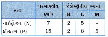 GSEB Solutions Class 10 Science Chapter 5 તત્ત્વોનું આવર્તી વર્ગીકરણ 2