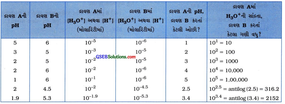 GSEB Solutions Class 10 Science Important Questions Chapter 2 ઍસિડ, બેઇઝ અને ક્ષાર 26