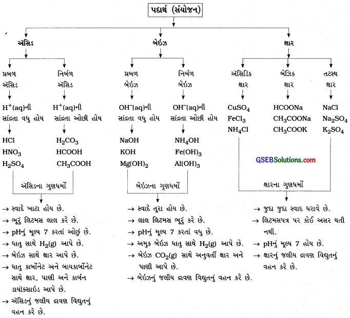 GSEB Solutions Class 10 Science Important Questions Chapter 2 ઍસિડ, બેઇઝ અને ક્ષાર 36