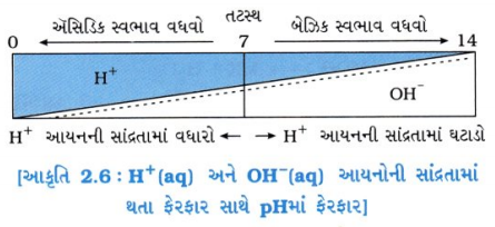 GSEB Solutions Class 10 Science Important Questions Chapter 2 ઍસિડ, બેઇઝ અને ક્ષાર 6