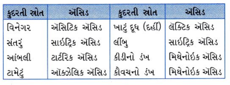 GSEB Solutions Class 10 Science Important Questions Chapter 2 ઍસિડ, બેઇઝ અને ક્ષાર 8