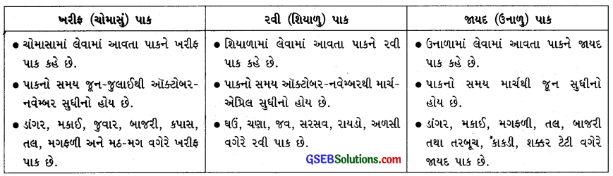 GSEB Solutions Class 10 Social Science Chapter 10 ભારત કૃષિ 14