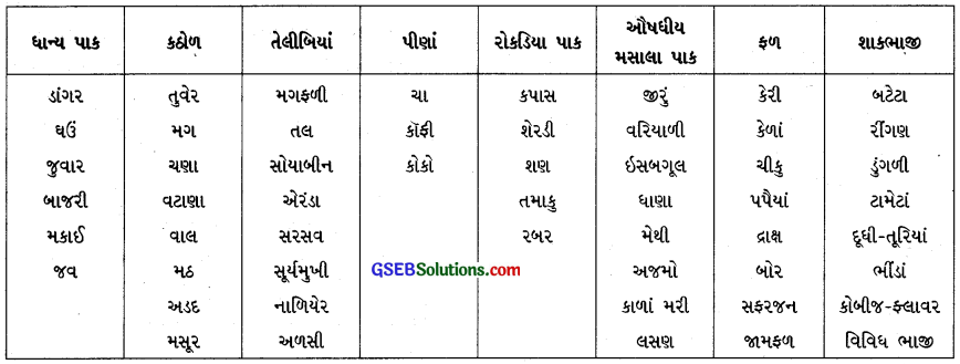 GSEB Solutions Class 10 Social Science Chapter 10 ભારત કૃષિ 15