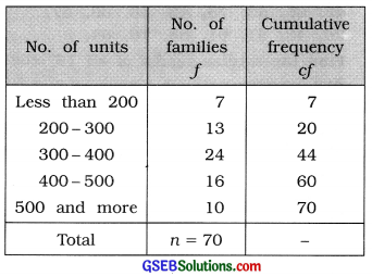 GSEB Solutions Class 11 Statistics Chapter 3 Measures of Central Tendency Ex 3 12