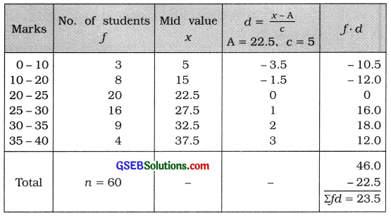 GSEB Solutions Class 11 Statistics Chapter 3 Measures of Central Tendency Ex 3 25