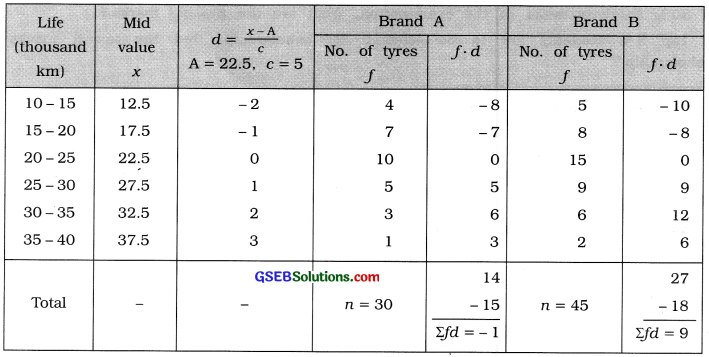 GSEB Solutions Class 11 Statistics Chapter 3 Measures of Central Tendency Ex 3 34