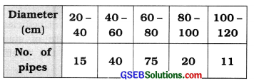 GSEB Solutions Class 11 Statistics Chapter 4 Measures of Dispersion Ex 4 1