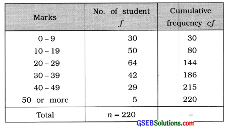 GSEB Solutions Class 11 Statistics Chapter 4 Measures of Dispersion Ex 4 18