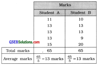 GSEB Solutions Class 11 Statistics Chapter 4 Measures of Dispersion Ex 4 2