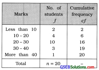 GSEB Solutions Class 11 Statistics Chapter 4 Measures of Dispersion Ex 4 29