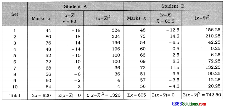 GSEB Solutions Class 11 Statistics Chapter 4 Measures of Dispersion Ex 4 37