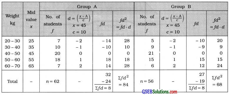 GSEB Solutions Class 11 Statistics Chapter 4 Measures of Dispersion Ex 4 39