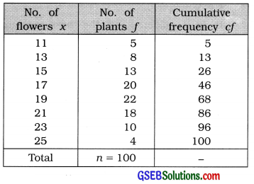 GSEB Solutions Class 11 Statistics Chapter 4 Measures of Dispersion Ex 4 4