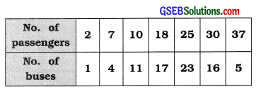 GSEB Solutions Class 11 Statistics Chapter 4 Measures of Dispersion Ex 4.1 2