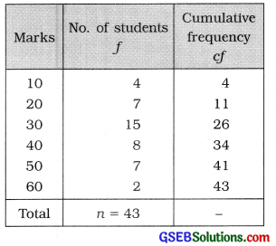 GSEB Solutions Class 11 Statistics Chapter 4 Measures of Dispersion Ex 4.2 2