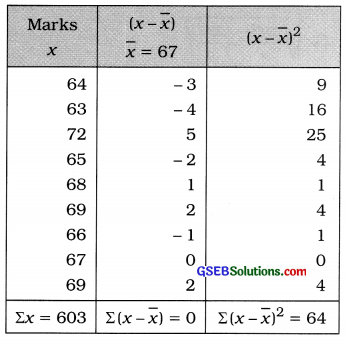 GSEB Solutions Class 11 Statistics Chapter 4 Measures of Dispersion Ex 4.4 1