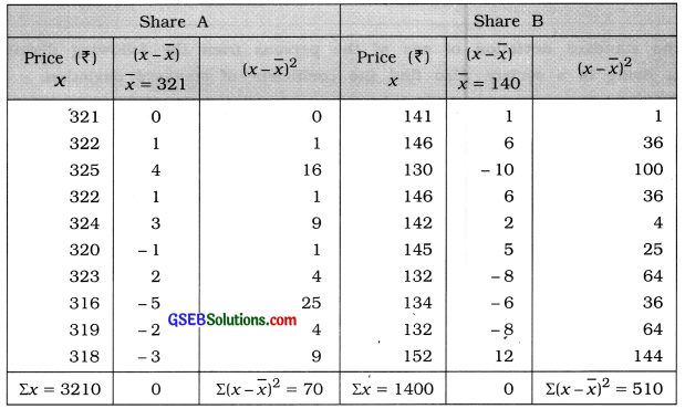 GSEB Solutions Class 11 Statistics Chapter 4 Measures of Dispersion Ex 4.5 2
