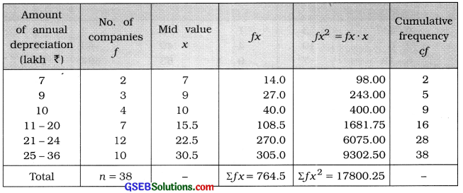 GSEB Solutions Class 11 Statistics Chapter 5 Skewness of Frequency Distribution Ex 5.1 10