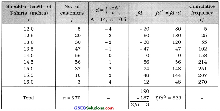 GSEB Solutions Class 11 Statistics Chapter 5 Skewness of Frequency Distribution Ex 5.1 4