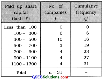 GSEB Solutions Class 11 Statistics Chapter 5 Skewness of Frequency Distribution Ex 5.2 5
