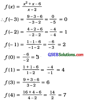 GSEB Solutions Class 11 Statistics Chapter8 Function Ex 8 4