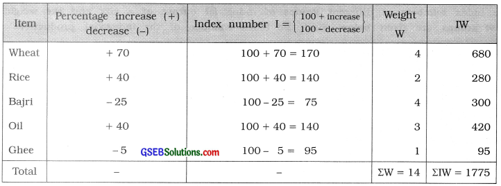 GSEB Solutions Class 12 Statistics Chapter 1 Index Number Ex 1 28