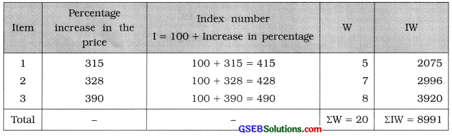 GSEB Solutions Class 12 Statistics Chapter 1 Index Number Ex 1 3