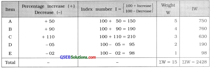 GSEB Solutions Class 12 Statistics Chapter 1 Index Number Ex 1 4
