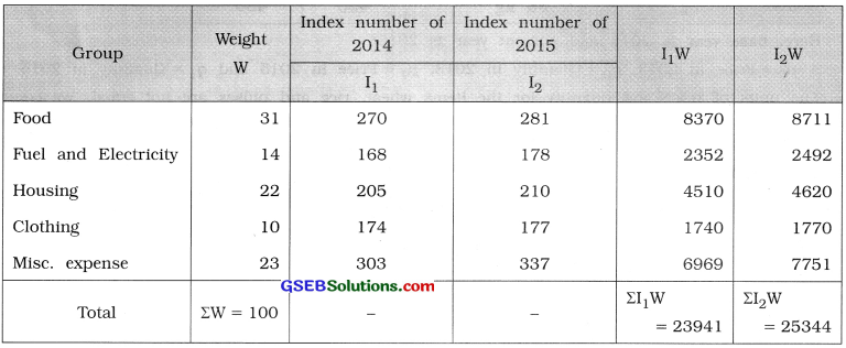 GSEB Solutions Class 12 Statistics Chapter 1 Index Number Ex 1 42