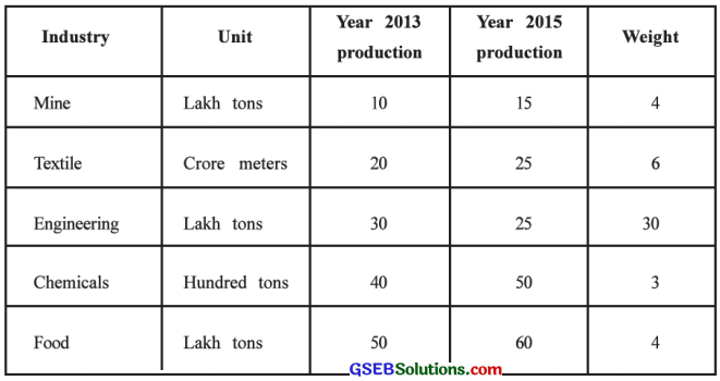 GSEB Solutions Class 12 Statistics Chapter 1 Index Number Ex 1 45