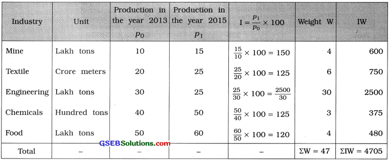 GSEB Solutions Class 12 Statistics Chapter 1 Index Number Ex 1 46