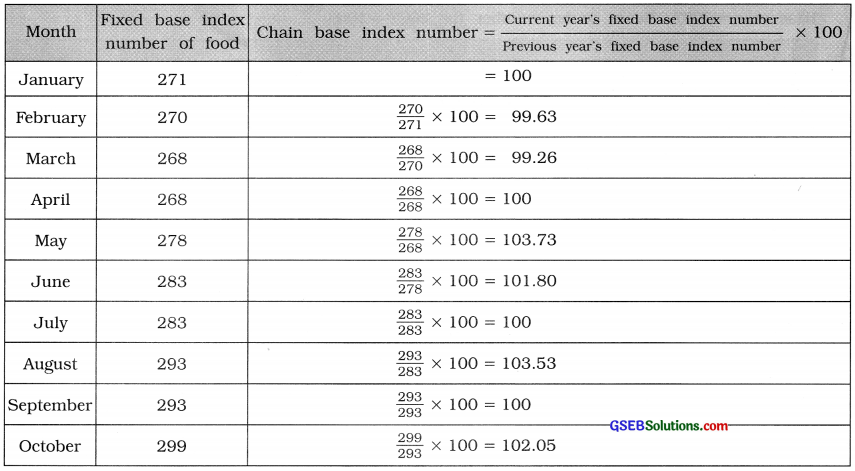 GSEB Solutions Class 12 Statistics Chapter 1 Index Number Ex 1.2 6